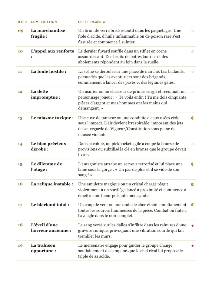 Extrait de la table de complications d100 : numéro, complication et effet immédiat